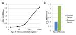 ApoA1 Antibody in ELISA (ELISA)