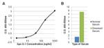 ApoA1 Antibody