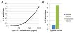 ApoA1 Antibody in ELISA (ELISA)