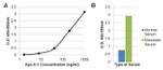 ApoA1 Antibody