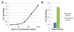 ApoA1 Antibody in ELISA (ELISA)