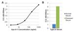 ApoA1 Antibody