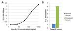 ApoA1 Antibody in ELISA (ELISA)