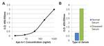 ApoA1 Antibody in ELISA (ELISA)