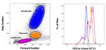 CD11a (LFA-1alpha) Antibody in Flow Cytometry (Flow)