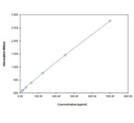 Human NGAL ELISA Kit