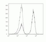 CD3e Antibody in Flow Cytometry (Flow)