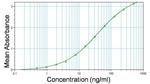 Rat IgG (H+L) Secondary Antibody in ELISA (ELISA)