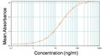 Rat IgG (H+L) Secondary Antibody in ELISA (ELISA)