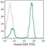 CD3e Antibody in Flow Cytometry (Flow)