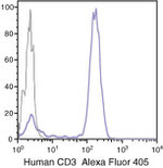 CD3e Antibody in Flow Cytometry (Flow)