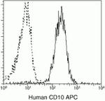 CD10 Antibody in Flow Cytometry (Flow)