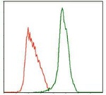 c-Mpl Antibody in Flow Cytometry (Flow)