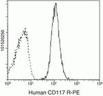 c-Kit Antibody in Flow Cytometry (Flow)