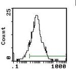 CTLA-4 Antibody in Flow Cytometry (Flow)