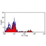 CD16 Antibody in Flow Cytometry (Flow)