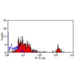 CD16 Antibody in Flow Cytometry (Flow)