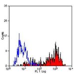 CD204 Antibody in Flow Cytometry (Flow)