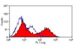 CD3e Antibody in Flow Cytometry (Flow)