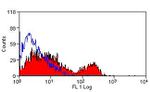 CD3e Antibody in Flow Cytometry (Flow)