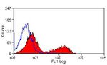 CD3e Antibody in Flow Cytometry (Flow)