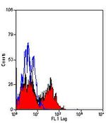 NKG2D Antibody in Flow Cytometry (Flow)