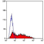 CD38 Antibody in Flow Cytometry (Flow)