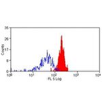 CD38 Antibody in Flow Cytometry (Flow)