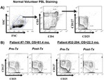 CD3 Antibody in Flow Cytometry (Flow)