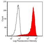 CD3e Antibody in Flow Cytometry (Flow)