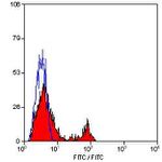 CD40 Antibody in Flow Cytometry (Flow)