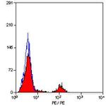 CD40 Antibody in Flow Cytometry (Flow)