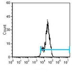 CD44 Antibody in Flow Cytometry (Flow)