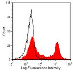 CD45R Antibody in Flow Cytometry (Flow)