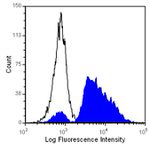 CD45R Antibody in Flow Cytometry (Flow)