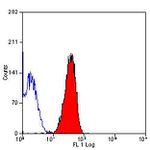 CD46 Antibody in Flow Cytometry (Flow)