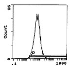 ITGA4 Antibody in Flow Cytometry (Flow)