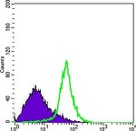 ITGA5 Antibody in Flow Cytometry (Flow)