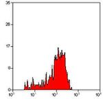 CD61 Antibody in Flow Cytometry (Flow)