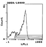 CD62L Antibody in Flow Cytometry (Flow)