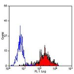 P-Selectin Antibody in Flow Cytometry (Flow)