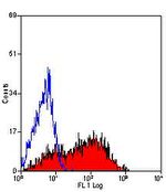 P-Selectin Antibody in Flow Cytometry (Flow)