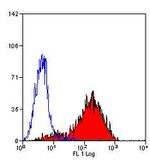 P-Selectin Antibody in Flow Cytometry (Flow)