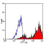 CD68 Antibody in Flow Cytometry (Flow)