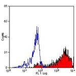 CD68 Antibody in Flow Cytometry (Flow)