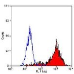 CD68 Antibody in Flow Cytometry (Flow)