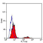 CD79a Antibody in Flow Cytometry (Flow)