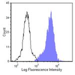 C5AR1 Antibody in Flow Cytometry (Flow)