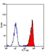 C5AR1 Antibody in Flow Cytometry (Flow)