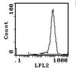 CD90 Antibody in Flow Cytometry (Flow)